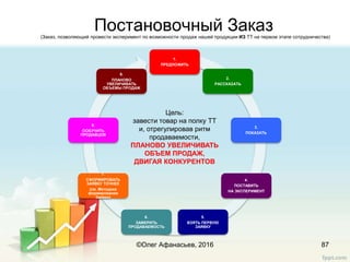 Постановочный Заказ
87
1.
ПРЕДЛОЖИТЬ
2.
РАССКАЗАТЬ
3.
ПОКАЗАТЬ
4.
ПОСТАВИТЬ
НА ЭКСПЕРИМЕНТ
5.
ВЗЯТЬ ПЕРВУЮ
ЗАЯВКУ
6.
ЗАМЕРИТЬ
ПРОДАВАЕМОСТЬ
7.
СФОРМИРОВАТЬ
ЗАЯВКУ ТОЧНЕЕ
(см. Методика
формирования
Заявки)
8.
ООБУЧИТЬ
ПРОДАВЦОВ
9.
ПЛАНОВО
УВЕЛИЧИВАТЬ
ОБЪЕМЫ ПРОДАЖ
Цель:
завести товар на полку ТТ
и, отрегулировав ритм
продаваемости,
ПЛАНОВО УВЕЛИЧИВАТЬ
ОБЪЕМ ПРОДАЖ,
ДВИГАЯ КОНКУРЕНТОВ
©Олег Афанасьев, 2016
(Заказ, позволяющий провести эксперимент по возможности продаж нашей продукции ИЗ ТТ на первом этапе сотрудничества)
 