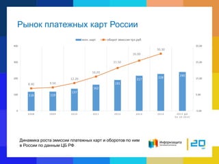 Рынок платежных карт России
118 119
137
162
191
217
228
240
8.90 9.50
12.20
16.20
21.50
26.00
30.30
-5.00
5.00
15.00
25.00
35.00
0
100
200
300
400
2008 2009 2010 2011 2012 2013 2014 2015 ДО
01.10.2015
млн. карт оборот эмиссия трл.руб
Динамика роста эмиссии платежных карт и оборотов по ним
в России по данным ЦБ РФ
 
