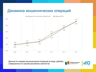 Динамика мошеннических операций
Данные по суммам мошеннических операций (в млрд. рублей),
совершенных по картам российских эмитентов
0.89
1.14
1.40
2.37
3.59
4.58
1.00
1.25
1.46
2.70
3.64
4.65
0.00
1.00
2.00
3.00
4.00
5.00
2008 2 0 0 9 2010 2011 2012 2013
Данные из отчетов Visa и MasterCard Данные FICO
 