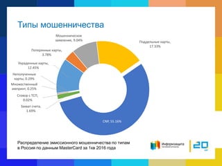 Типы мошенничества
Распределение эмиссионного мошенничества по типам
в Россия по данным MasterCard за 1кв 2016 года
Украденные карты,
12.45%
Потерянные карты,
3.78%
Мошенническое
заявление, 9.04% Поддельные карты,
17.33%
CNP, 55.16%
Захват счета,
1.69%
Сговор с ТСП,
0.02%
Множественный
импринт, 0.25%
Неполученные
карты, 0.29%
 