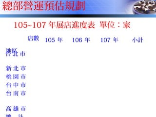 總部營運預估規劃
店數
地區
105 年 106 年 107 年 小計
台 北 市
新 北 市
桃 園 市
台 中 市
台 南 市
高 雄 市
105~107 年展店進度表 單位：家
 