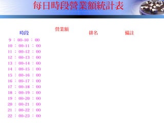 每日時段營業額統計表
時段
營業額
排名 備註
9 ： 00~10 ： 00
10 ： 00~11 ： 00
11 ： 00~12 ： 00
12 ： 00~13 ： 00
13 ： 00~14 ： 00
14 ： 00~15 ： 00
15 ： 00~16 ： 00
16 ： 00~17 ： 00
17 ： 00~18 ： 00
18 ： 00~19 ： 00
19 ： 00~20 ： 00
20 ： 00~21 ： 00
21 ： 00~22 ： 00
22 ： 00~23 ： 00
 