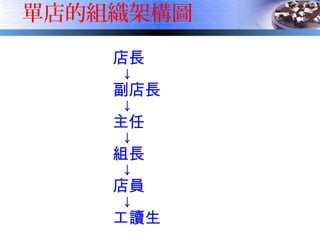 單店的組織架構圖
店長
↓
副店長
↓
主任
↓
組長
↓
店員
↓
工讀生
 