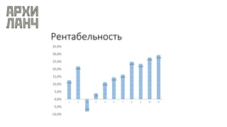 Рентабельность
12,5%
21,8%
-8,1%
3,9%
11,2%
14,5%
16,3%
24,9%
23,4%
27,7%
29,3%
-10,0%
-5,0%
0,0%
5,0%
10,0%
15,0%
20,0%
25,0%
30,0%
35,0%
1 2 3 4 5 6 7 8 9 10 11
 