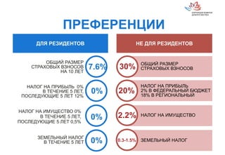 7.6% 30%
ПРЕФЕРЕНЦИИ
ДЛЯ РЕЗИДЕНТОВ НЕ ДЛЯ РЕЗИДЕНТОВ
0% 20%
НАЛОГ НА ПРИБЫЛЬ 0%
В ТЕЧЕНИЕ 5 ЛЕТ,
ПОСЛЕДУЮЩИЕ 5 ЛЕТ 12%
ОБЩИЙ РАЗМЕР
СТРАХОВЫХ ВЗНОСОВ
0% 2.2% НАЛОГ НА ИМУЩЕСТВО
НАЛОГ НА ИМУЩЕСТВО 0%
В ТЕЧЕНИЕ 5 ЛЕТ,
ПОСЛЕДУЮЩИЕ 5 ЛЕТ 0,5%
НАЛОГ НА ПРИБЫЛЬ
2% В ФЕДЕРАЛЬНЫЙ БЮДЖЕТ
18% В РЕГИОНАЛЬНЫЙ
ОБЩИЙ РАЗМЕР
СТРАХОВЫХ ВЗНОСОВ
НА 10 ЛЕТ
3
0% 0.3-1.5% ЗЕМЕЛЬНЫЙ НАЛОГ
ЗЕМЕЛЬНЫЙ НАЛОГ
В ТЕЧЕНИЕ 5 ЛЕТ
 