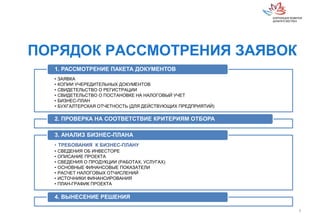 ПОРЯДОК РАССМОТРЕНИЯ ЗАЯВОК
• ЗАЯВКА
• КОПИИ УЧЕРЕДИТЕЛЬНЫХ ДОКУМЕНТОВ
• СВИДЕТЕЛЬСТВО О РЕГИСТРАЦИИ
• СВИДЕТЕЛЬСТВО О ПОСТАНОВКЕ НА НАЛОГОВЫЙ УЧЕТ
• БИЗНЕС-ПЛАН
• БУХГАЛТЕРСКАЯ ОТЧЕТНОСТЬ (ДЛЯ ДЕЙСТВУЮЩИХ ПРЕДПРИЯТИЙ)
1. РАССМОТРЕНИЕ ПАКЕТА ДОКУМЕНТОВ
2. ПРОВЕРКА НА СООТВЕТСТВИЕ КРИТЕРИЯМ ОТБОРА
• ТРЕБОВАНИЯ К БИЗНЕС-ПЛАНУ
• СВЕДЕНИЯ ОБ ИНВЕСТОРЕ
• ОПИСАНИЕ ПРОЕКТА
• СВЕДЕНИЯ О ПРОДУКЦИИ (РАБОТАХ, УСЛУГАХ)
• ОСНОВНЫЕ ФИНАНСОВЫЕ ПОКАЗАТЕЛИ
• РАСЧЕТ НАЛОГОВЫХ ОТЧИСЛЕНИЙ
• ИСТОЧНИКИ ФИНАНСИРОВАНИЯ
• ПЛАН-ГРАФИК ПРОЕКТА
3. АНАЛИЗ БИЗНЕС-ПЛАНА
4. ВЫНЕСЕНИЕ РЕШЕНИЯ
7
 