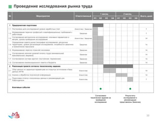 10
Проведение исследования рынка труда
№ Мероприятия Ответственный
1 месяц 2 месяц
Всего, дней
Н1 Н2 Н3 Н4 Н1 Н2 Н3 Н4
1 Предпроектная подготовка
1.1 Постановка цели исследования уровня заработных плат Агентство / Заказчик 7
1.2
Формирование перечня профессий и квалификационных требований к
работникам
Заказчик 7
1.3
Согласование методологии исследования, ключевых параметров и
метрик, сроков проведения исследования
Агентство / Заказчик 14
1.4
Определение охвата рынка (география исследования, ресурсные
территории), уровня детализации исследования, потребности заказчика
в привлечении персонала
Заказчик 14
1.5 Формирование перечня отраслей экономики Заказчик 14
1.6
Согласование наличия уровней оплаты труда (минимальный,
максимальный, медиана)
Заказчик 14
1.7 Согласования состава зарплат (постоянная, переменная) Заказчик 14
1.8 Согласование компенсационного пакета и бюджета Заказчик 14
2 Реализация проекта согласно техническому заданию
2.1
Сбор данных по заданным параметрам из открытых источников и базы
данных АРЧК
Агентство 14
2.2 Анализ и обработка полученной информации Агентство 14
2.3
Подготовка отчета о полученных данных и рекомендаций для
Работодателя
Агентство 7
Ключевые события

Согласовано
техническое задание на
проведение
исследования

Результаты
исследования и
рекомендации
представлены Заказчику
 