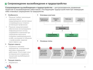 11
Сопровождение высвобождения и трудоустройства
Сопровождение высвобождения и трудоустройства – централизованное управление
проектом по высвобождению работников с последующим трудоустройством при ликвидации
либо плановых сокращениях на предприятии.
 Ключевые участники
 Текущие клиенты
• Амурметалл
 Особенности
• Решение требует реализации
комплекса мер по
предупреждению коллективных
и индивидуальных споров и
активизации профсоюзов
• Решение предусматривает
обеспечение контролируемого
информационного потока,
создаваемого компанией при
сокращении персонала
(создание коммуникационного
штаба, инструкций по общению
с профсоюзами, ведение
пресс-офиса и др.
 Портрет клиента
• Социально значимое
предприятие, планирующее
массовое сокращение
работников. Отсутствует опыт
антикризисного управления
процессами высвобождения
персонала.
 Основные этапы
Подготовка
программы
сокращения
работников
Реализация
программы
сокращения
работников
Постконтроль
программы
сокращения
работников
1 2 3
Сокращаемое
предприятие (1)
Агентство
Профсоюзные
организации
Работники Учебные
заведения
Организация
приема на
новое
предприятие
4
Субъекты
ДФО
Новое
предприятие (2)
 