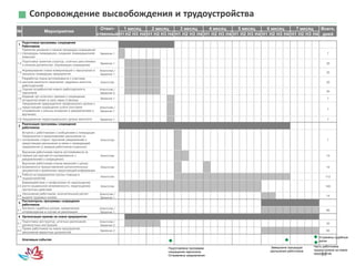 12
Сопровождение высвобождения и трудоустройства
№ Мероприятия
Ответ-
ственный
1 месяц 2 месяц 3 месяц 4 месяц 5 месяц 6 месяц 7 месяц Всего,
днейН1 Н2 Н3 Н4 Н1 Н2 Н3 Н4 Н1 Н2 Н3 Н4 Н1 Н2 Н3 Н4 Н1 Н2 Н3 Н4 Н1 Н2 Н3 Н4 Н1 Н2 Н3 Н4
1
Подготовка программы сокращения
Работников
1.1
Принятие решения о начале процедуры сокращения
(процедуры ликвидации), создание ликвидационной
комиссии
Заказчик 1 7
1.2
Подготовка проектов структур, штатных расстановок
и списков должностей, подлежащих сокращению
Заказчик 1 35
1.3
Формирование плана коммуникаций с персоналом в
процессе ликвидации предприятия
Агентство /
Заказчик 1
35
1.4
Разработка плана аутплейсмента с участием
центров занятости населения, кадровых агентств,
работодателей
Агентство 35
1.5
Оценка потребностей нового работодателя в
персонале
Агентство /
Заказчик 2
35
1.6
Издание орг-штатного приказа о сокращении,
который вступает в силу через 3 месяца
Заказчик 1 7
1.7
Уведомление председателя профсоюзного органа о
предстоящем сокращении штата (почтовое
отправление с описью вложения и уведомлением о
вручении)
Агентство /
Заказчик 1
7
1.8 Уведомление территориального органа занятости Заказчик 1 7
2
Реализация программы сокращения
работников
2.1
Встреча с работниками с сообщением о ликвидации
Предприятия и предложением увольнения по
соглашению сторон / вручение уведомлений о
предстоящем увольнении в связи с ликвидацией
предприятия (с каждым работником отдельно)
Агентство 7
2.2
Вручение работникам пакета аутплейсмента (в
первый раз вручается одновременно с
уведомлением о сокращении)
Агентство 14
2.3
Вручение работникам списка вакансий с целью
возможности предоставления дополнительных
документов и выявления недостающей информации
Агентство 14
2.4
Работа на предприятии группы помощи в
трудоустройстве
Агентство 112
2.5
Взаимодействие с профсоюзом по недопущению
роста социальной напряженности, недопущению
протестных действий
Агентство 140
2.6
Увольнение работников, окончательный расчет
выдача трудовых книжек
Агентство /
Заказчик 1
14
3
Постконтроль программы сокращения
работников
3.1
Контроль судебных рисков, юридическое
сопровождение в случае их реализации
Агентство /
Заказчик 1
56
4 Организация приема на новое предприятие
4.1
Подготовка оргструктур, штатных расписаний,
должностных инструкций
Агентство /
Заказчик 2
35
4.2
Прием работников на новое предприятие,
заполнение вакантных должностей
Заказчик 2 56
Ключевые события

Подготовлена программа
сокращения персонала.
Отправлены уведомления

Завершена процедура
увольнения работников
 Устранены судебные
риски

Часть работников
трудоустроена на новое
предприятие
 