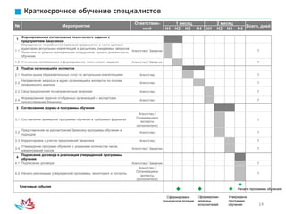 14
Краткосрочное обучение специалистов
№ Мероприятия
Ответствен-
ный
1 месяц 2 месяц
Всего, дней
Н1 Н2 Н3 Н4 Н1 Н2 Н3 Н4
1
Формирование и согласование технического задания с
предприятием-Заказчиком
1.1
Определение потребностей (запроса) предприятия в части целевой
аудитории, актуальных компетенций и дисциплин, ожидаемых запросов
Заказчика по уровню квалификации сотрудников, сроки и длительность
обучения
Агентство / Заказчик 7
1.2 Уточнение, согласование и формирование технического задания Агентство / Заказчик 7
2 Подбор организаций и экспертов
2.1 Анализ рынка образовательных услуг по актуальным компетенциям Агентство 7
2.2
Направление запросов в адрес организаций и экспертов по итогам
проведенного анализа
Агентство 7
2.3 Свод предложений по направленным запросам Агентство 7
2.4
Формирование перечня отобранных организаций и экспертов и
предоставление Заказчику
Агентство 7
3 Согласование формы и программы обучения
3.1 Составление примерной программы обучения в требуемых форматах
Агентство /
Организации и
эксперты
(исполнители)
7
3.2
Представление на рассмотрение Заказчику программы обучения и
подходов
Агентство 7
3.3 Корректировка с учетом предложений Заказчика Агентство 7
3.4
Утверждение программ обучения с указанием количества часов,
наименований курсов
Агентство / Заказчик 7
4
Подписание договора и реализация утвержденной программы
обучения
4.1 Подписание договора Агентство / Заказчик 7
4.2 Начало реализации утвержденной программы, мониторинг и контроль
Агентство /
Организации и
эксперты
(исполнители)
7
Ключевые события

Сформирован
перечень
исполнителей

Начало программы обучения
Сформировано
техническое задание

Утверждена
программа
обучения
 