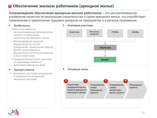 15
Обеспечение жильем работников (арендное жилье)
Сопровождение обеспечения арендным жильем работников – это централизованное
управление проектом по реализации строительства и сдачи арендного жилья, что способствует
привлечению и закреплению трудовых ресурсов на предприятии и в регионе проживания.
 Ключевые участники Особенности
• Агентство является
централизованным руководителем
проекта по реализации
строительства арендного жилья
• Финансирование проектов
осуществляется за счет
предприятия, привлечения средств
банков, региональных и
федеральных институтов развития
и иных инвесторов
• Предприятие выступает гарантом
по реализации проекта и
заполнения арендного дома
 Портрет клиента
• Динамично растущее предприятие
с возможностью внедрения
жилищных программ
 Основные этапы
Подготовка
предварительного
проекта арендного
жилищного фонда
Определение
схемы
реализации
проекта
Определение
схемы
финансиро-
вания проекта
1 2 3
Клиент
Агентство
Инвесторы РОИВы ФОИВы
Реализация
проекта
4
Институты
развития
 