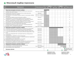 4

Сформирован запрос.
Определены источники
привлечения персонала
Массовый подбор персонала
№ Мероприятия Ответственный
1 месяц 2 месяц
Всего, дней
Н1 Н2 Н3 Н4 Н1 Н2 Н3 Н4
1 Подготовка программы массового подбора
1.1
Определение потребности в программе привлечения персонала с
помощью массового подбора
Агентство / Заказчик 7
1.2 Определение численности и должностного состава персонала Заказчик 7
1.3 Формирование проектной команды Агентство / Заказчик 7
1.4
Составление и согласование бюджета проекта по массовому подбору
персонала
Агентство / Заказчик 14
1.5 Составление графика выхода персонала на работу Заказчик 14
1.6
Формирование и согласование профиля должности вакансии
(требования к должности, квалификационные требования, профиль
вакансии, предлагаемые условия труда и социальный пакет)
Агентство 14
1.7
Исследование рынка труда уровня заработных плат по аналогичным
должностям. Подготовка формализованных критериев поиска
Агентство 14
1.8 Определение источников привлечения персонала Агентство / Заказчик 14
1.9
Размещение вакансий на сайте Агентства и специализированных
интернет-сайтах. Продвижение вакансий
Агентство 14
1.10 Разработка и согласование кампании по привлечению персонала Агентство / Заказчик 14
2 Реализация программы массового подбора
2.1 Проведение кампании по привлечению потенциальных соискателей Агентство 21
2.2 в том числе запуск рекламы в средствах массовой информации Агентство 21
2.3 в том числе подготовка и проведение ярмарок вакансий. Сбор анкет Агентство 21
2.4
в том числе взаимодействие с высшими учебными заведениями. Сбор
анкет
Агентство 21
2.5
в том числе взаимодействие с Центрами Занятости. Сбор данных о
соискателях
Агентство 21
2.6 Генерирование и обработка потока соискателей Агентство 21
2.7
Проведение телефонного интервью по формализованным параметрам
и приглашение на личную встречу
Агентство 35
2.8 Формирование групп соискателей по 10 человек Агентство 35
2.9 Проведение общей презентации для группы Агентство 35
2.10 Анкетирование. Профессиональное тестирование и оценка персонала Агентство 35
2.11
Проведение индивидуальных собеседований с отобранными
соискателями (лично или с помощью видео-конференции)
Агентство 35
3 Завершение программы массового подбора
3.1 Формирование списков рекомендованных соискателей Агентство 21
3.2 Согласование соискателей-финалистов Агентство / Заказчик 14
3.3 Сбор документов для оформления Заказчик 7
Ключевые события

Осуществлен процесс
привлечения, поиска и
отбора кандидатов
 Согласован список
финалистов. Вакансии
закрыты
 