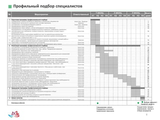 6
Профильный подбор специалистов
№ Мероприятия Ответственный
1 месяц 2 месяц 3 месяц Всего,
днейН1 Н2 Н3 Н4 Н1 Н2 Н3 Н4 Н1 Н2 Н3 Н4
1 Подготовка программы профессионального подбора
1.1 Определение и анализ потребности Заказчика в уникальных специалистах Агентство / Заказчик 7
1.2 Определение численности и должностного состава персонала Заказчик 7
1.3 Составление и согласование бюджета проекта Агентство / Заказчик 14
1.4 Формирование проектной команды Агентство 14
1.5 Формирование плана набора с учетом календарного плана Заказчика Агентство 14
1.6
Формирование и согласование профиля должности вакансии (требования к должности,
квалификационные требования, профиль вакансии, предлагаемые условия труда и
социальный пакет)
Агентство 14
1.7
Исследование рынка труда уровня заработных плат по аналогичным должностям.
Диагностика конкурентоспособности предложения Заказчика (уровень вознаграждения,
условия труда, социальный пакет и т.д.)
Агентство 14
1.8
Подготовка и получение материалов по проекту (описание предлагаемых условий работы,
фото, видео-материалы, презентация) для предоставления претендентам
Заказчик 14
1.9 Подготовка и согласование должностных инструкций Агентство 14
1.10 Определение источников привлечения персонала. Формирование карты поиска Агентство 14
2 Реализация программы профессионального подбора
2.1 Составление и согласование объявлений на вакансии с Заказчиком Агентство 14
2.2 Размещение вакансий на сайте Агентства, спец. сайтах. Продвижение вакансий. Агентство 14
2.3 Прямой поиск персонала (при необходимости) Агентство 28
2.4 Формирование карты ресурсных компаний Агентство 14
2.5 Формирование вариантов по повышению привлекательности предложения для соискателей Агентство 14
2.6 Разработка привлекательного предложения для соискателей Заказчик 14
2.7 Осуществление процесса отбора соискателей Агентство 35
2.8 Проведение кампании по привлечению потенциальных соискателей (при необходимости): Агентство 28
2.9 в том числе запуск рекламы в средствах массовой информации (при необходимости) Агентство 28
2.10 в том числе подготовка и проведение ярмарок вакансий. Сбор анкет. (при необходимости) Агентство 28
2.11
в том числе взаимодействие с высшими учебными заведениями. Сбор анкет. (при
необходимости)
Агентство 28
2.12
в том числе взаимодействие с Центрами Занятости. Сбор данных о работниках. (при
необходимости)
Агентство 28
2.13 Первичный отбор претендентов по резюме Агентство 28
2.14 Предварительное собеседование с соискателем по телефону Агентство 28
2.15 Оценочное собеседование с соискателем (лично или с помощью видео-конференции) Агентство 21
2.16 Психологическое или профессиональное тестирование Агентство 21
2.17 Представление резюме (заключения) соискателя Заказчику Агентство 28
2.18 Организация этапов общения соискателя с Заказчиком Агентство 28
2.19 Анкетирование. Профессиональное тестирование и оценка персонала (при необходимости) Агентство 21
2.20 Получение обратной связи по результатам собеседований с Заказчиком Агентство 21
2.21 Организация повторного и последующих этапов отбора (при необходимости) Агентство 14
2.22 Проверка рекомендаций на финалистов. Предоставление отчета Агентство 14
2.23 Принятие решения о выборе соискателя-финалиста Заказчик 14
3 Завершение программы профессионального подбора
3.1 Получение соискателем предложения о работе Агентство 14
3.2 Сопровождение соискателя-финалиста в процессе конкурсного отбора Агентство 14
3.3 Согласование даты выхода на работу Агентство 14
3.4 Принятие решения об остановке конкурса по данной вакансии Агентство 14
3.5 Возобновление поиска (при необходимости) Агентство 21
4 Запрос качества
4.1 Получение информации о прохождении испытательного срока трудоустроенным кандидатом Агентство 7
Ключевые события

Сформирован запрос.
Определены источники
привлечения персонала

Осуществлен процесс
привлечения, поиска и
отбора кандидатов
 Выбран финалист.
Вакансия закрыта.
 