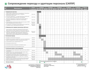 8
Сопровождение переезда и адаптации персонала (САППР)
№ Мероприятия
Ответ-
ственный
1 месяц 2 месяц 3 месяц 4 месяц 5 месяц Всего,
днейН1 Н2 Н3 Н4 Н1 Н2 Н3 Н4 Н1 Н2 Н3 Н4 Н1 Н2 Н3 Н4 Н1 Н2 Н3 Н4
1 Предпроектная подготовка
1.1
Прием в работу утвержденного и согласованного Технического
задания работодателя на адаптацию и поддержку
переезжающих работников
Агентство 7
1.2
Получение информации о составе переезжающих работников
от ответственного сотрудника АРЧК или Заказчика
Агентство 7
1.3
Получение информации от заказчика об условиях работы и
проживания переезжающих работников, предлагаемых
заказчиком
Агентство 7
1.4
Информирование переезжающих работников об услугах САППР
через информационные письма и буклеты
Агентство /
Заказчик
7
1.5
Составление и согласование плана мероприятий по адаптации
и поддержке группы переезжающих работников
Агентство /
Заказчик
7
2 Информационная поддержка переезжающих работников
2.1
Предоставление информации переезжающим работникам в
виде электронных писем: особенности рынка труда, меры гос.
поддержки, доступная инфраструктура, особенности переезда с
животными, инвалидами, пожилыми детьми, возможности
трудоустройства членов семей, возможности самозанятости,
климатические условия, индивидуальное консультирование
Агентство /
Заказчик
7
3 Организация переезда
3.1 Разработка логистического маршрута Заказчик 7
3.2
Приобретение проездных документов, в том числе: размещение
заявок на приобретение, контроль своевременной оплаты
Заказчик 7
3.3 Сопровождение группы переезжающих в пути Заказчик 7
3.4 Организация питания в пути Заказчик 7
3.5 Организация отдыха и временного проживания в пути Заказчик 7
3.6 Организация медицинского обслуживания в пути Заказчик 7
4 Организация приема на новое предприятие
4.1
Организация доставки переехавших работников к месту работы
и проживания
Заказчик 7
4.2
Периодическая связь с переехавшими работниками (через 1
неделю, 1 месяц, 3 месяца после переезда)
Агентство 21
4.3
Анкетирование переехавших работников: разработка анкеты,
проведение опроса, анализ данных, составление отчета
Агентство 42
4.4
Составление плана мероприятий по адаптации и поддержке
переехавших работников
Агентство /
Заказчик
14
4.5
Оказание помощи переехавшим работникам по возникающим
вопросам (трудоустройство членов семей, обучение членов
семей, решение бытовых вопросов и т.д.)
Агентство /
Заказчик
105
Ключевые события

Согласованный и утвержденный
план мероприятий по адаптации
и поддержке переезжающих
работников
 Организована информационная поддержка

Доставлены группы
переезжающих работников к
месту сбора

Достигнута высокая степень
удовлетворенности
переехавших работников
 
