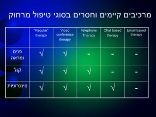 ‫מרחוק‬ ‫טיפול‬ ‫בסוגי‬ ‫וחסרים‬ ‫קיימים‬ ‫מרכיבים‬
Email based
therapy
Chat based
therapy
Telephone
Therapy
Video
conference
therapy
“Regular”
therapy
---√√‫פנים‬
‫ומראה‬
--√√√‫קול‬
-√√√√‫סינכרוניות‬
 