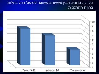 ‫בתלות‬ ‫רגיל‬ ‫לטיפול‬ ‫בהשוואה‬ ‫אישית‬ ‫הבין‬ ‫החוויה‬ ‫הערכת‬
‫ההתנסות‬ ‫ברמת‬
 
