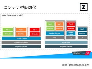 メリット
・軽量、オーバーヘッドが少ない
・コンテナ内に実行に必要なものを固めて管理
・ポータビリティ性が高い
 