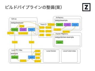 オーケストレーション
画像：http://kubernetes.io/より
 