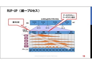 RUP・UP （統一プロセス）
16
サイクル
１
サイクル
２
サイクル
３
サイクル
４
システムのライフサイクル
誕生 終了
リリース リリース リリース
反復 反復 反復 反復 反復 反復 反復 反復 反復 反復 反復 反復 反復 反復
方向付け
Inception
推敲
Elaboration
構築
Construction
移行
Migration
要求
分析
設計
実装
テスト
フェーズ
イテレーション
作業分野
(Discipline)
Copyright 2016 Synergy Research Corporation, All rights reserved.
要求分析
アーキテクチャー
ベースライン設計
 