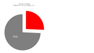 74%
Yahoo! JAPAN
日本のデータセンタ総コスト
 