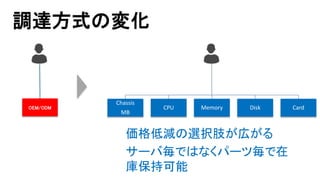 Chassis
MB
CPU Memory Disk CardOEM/ODM
調達方式の変化
価格低減の選択肢が広がる
サーバ毎ではなくパーツ毎で在
庫保持可能
 