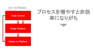 プロセスを増やすと非効
率になりがち
Code Control
Image Creation
Deploy to Platform
リリースプロセス
 