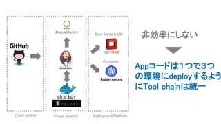 非効率にしない
Appコードは１つで３つ
の環境にdeployするよう
にTool chainは統一
Image creationCode control Deployment Platform
Bare Metal & VM
Container
 