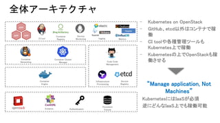Code Code
Management
Instance Authentication
Persistent
Volume
Container
Engine
Container Cluster
Manager
Container
Networking
Service
Registry
Container
Registry
Infrastructure
Provisioning
APP APP
APP
logging Metrics
Heapster
CI tool
Service
Monitoring
全体アーキテクチャ
- Kubernetes on OpenStack
- GitHub、etcd以外はコンテナで稼
働
- CI toolや各種管理ツールも
Kubernetes上で稼働
- Kubernetesの上でOpenStackも稼
働させる
“Manage application, Not
Machines”
KubernetesにはIaaSが必須
逆にどんなIaaS上でも稼働可能
 