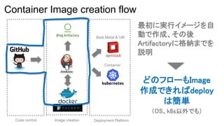 Image creationCode control Deployment Platform
Bare Metal & VM
Container
Container Image creation flow
最初に実行イメージを自
動で作成、その後
Artifactoryに格納までを
説明
どのフローもImage
作成できればdeploy
は簡単
（OS、k8s以外でも）
 