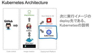 Image creationCode control Deployment Platform
Bare Metal & VM
Container
次に実行イメージの
deploy先である、
Kubernetesの説明
Kubernetes Architecture
 