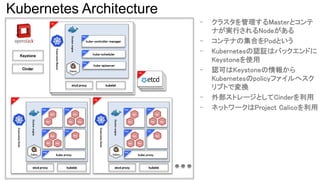 VM
KubernetesMaster
VM
Keystone
Cinder
VM
etcd proxy kubelet
kube proxy
Pod
App
App App
Pod
App
App
Pod
App
App App
Pod
App
KubernetesNode
P
Calico
Dockerengine
Pod
etcd proxy kubelet
kube-apiserver
P
CalicoDockerengine
Pod
kube-scheduler
Pod
kube-controller-manager
Pod
VM
etcd proxy kubelet
kube proxy
Pod
App
App App
Pod
App
App
Pod
App
App App
Pod
App
KubernetesNode
P
Calico
Dockerengine
Pod
- クラスタを管理するMasterとコンテ
ナが実行されるNodeがある
- コンテナの集合をPodという
- Kubernetesの認証はバックエンドに
Keystoneを使用
- 認可はKeystoneの情報から
Kubernetesのpolicyファイルへスク
リプトで変換
- 外部ストレージとしてCinderを利用
- ネットワークはProject Calicoを利用
Kubernetes Architecture
 