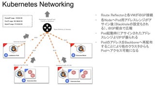 VM
Kubernetes Master
VM
Loadbalancer Node
VM
Pod
App
App
Kubernetes Node
VM
Pod
App
Kubernetes Node
Pod
App
App
iBGP
iBGP iBGP
iBGP
Route Reflector & Gateway
Redistribute ClusterIP and
Pod IPs to Backbone
Advertise Pod IPs(/26)
Advertise ClusterIP
Advertise PodIPs IP(/26)
ClusterIP range : 10.0.0.0/22
Pod IP range: 192.168.0.0/22
Node IP range: 172.16.0.0/22
Kubernetes Networking
- Route Reflectorと各VMがiBGP接続
- 各NodeへPod用アドレスレンジがア
サイン後（Blackholeの設定もされ
る）、iBGP経由で広報
- Pod起動時にアサインされたアドレ
スレンジよりIPが振られる
- PodのアドレスをBackboneへ再配布
することにより他のクラスタからも
Podへアクセス可能になる
 