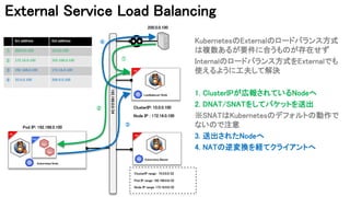 192.168.0.0/24
ClusterIP: 10.0.0.100
200.0.0.100
Src address Dst address
① 200.0.0.100 10.0.0.100
② 172.16.0.100 192.168.0.100
③ 192.168.0.100 172.16.0.100
④ 10.0.0.100 200.0.0.100
VM
Loadbalancer Node
VM
Kubernetes Master
VM
Pod
App
App
Kubernetes Node
①
②
③
④
Pod IP: 192.168.0.100
Node IP : 172.16.0.100
ClusterIP range : 10.0.0.0/22
Pod IP range: 192.168.0.0/22
Node IP range: 172.16.0.0/22
External Service Load Balancing
KubernetesのExternalのロードバランス方式
は複数あるが要件に合うものが存在せず
Internalのロードバランス方式をExternalでも
使えるように工夫して解決
1. ClusterIPが広報されているNodeへ
2. DNAT/SNATをしてパケットを送出
※SNATはKubernetesのデフォルトの動作で
ないので注意
3. 送出されたNodeへ
4. NATの逆変換を経てクライアントへ
 