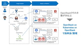 Docker registry
Jenkins Master
Launch Jenkins slave Pod
and run command
hook
Upload Artifactory
pull repository
issue tracking
track commit
build
result
CI support Kubernetes Cluster
master
deploy
APP
Cinder
Persistent
Volume
Keystone
Auth
Tenant Isolation
push
Launch Pod
pull image
master
APP
Cinder
Persistent
Volume
Keystone
Auth
Tenant Isolation
Launch Pod
Kubernetes Cluster #1
for Datacenter A
Nova
Nova
Boot
Kubernetes
node
OpenStack
Admin
Docker
build
master
Boot
Kubernetes
node
Kubernetes Cluster #2
for Datacenter B
Code
Control
Image Creation Deploy to Platform
OpenStackクラスタ
数が30以上
OpenStack on
Kubernetes on
OpenStack
で効率良く管理
 
