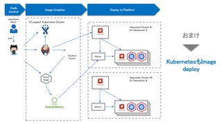 APP
Openstack Cluster #1
for Datacenter A
Glance
CI support Kubernetes Cluster
push
OpenStack
Admin
qcow2
Image
Teraform
Packer
Code
Control
Image Creation Deploy to Platform
おまけ
KubernetesもImage
deploy
APP
Openstack Cluster #2
for Datacenter B
Glance
 