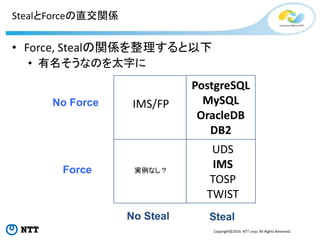 Copyright©2016 NTT corp. All Rights Reserved.
StealとForceの直交関係
• Force, Stealの関係を整理すると以下
• 有名そうなのを太字に
Force
No Force
No Steal Steal
PostgreSQL
MySQL
OracleDB
DB2
UDS
IMS
TOSP
TWIST
IMS/FP
実例なし？
 