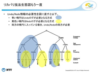 Copyright©2016 NTT corp. All Rights Reserved.
リカバリ技法生態図もう一度
• Undo/Redo情報の必要性を図に直すと以下。
• 青い楕円はUndoログが必要となる方式
• 黄色い楕円はRedoログが必要となる方式
• 両方の楕円に入っている場合、Undo/Redoの両方が必要
 