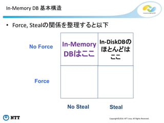 Copyright©2016 NTT corp. All Rights Reserved.
In-Memory DB 基本構造
• Force, Stealの関係を整理すると以下
Force
No Force
No Steal Steal
In-DiskDBの
ほとんどは
ここ
In-Memory
DBはここ
 