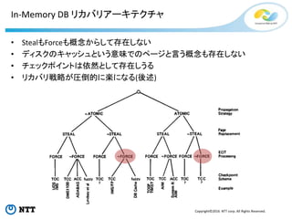 Copyright©2016 NTT corp. All Rights Reserved.
In-Memory DB リカバリアーキテクチャ
• StealもForceも概念からして存在しない
• ディスクのキャッシュという意味でのページと言う概念も存在しない
• チェックポイントは依然として存在しうる
• リカバリ戦略が圧倒的に楽になる(後述)
 
