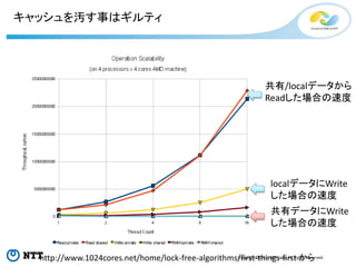 Copyright©2016 NTT corp. All Rights Reserved.
キャッシュを汚す事はギルティ
http://www.1024cores.net/home/lock-free-algorithms/first-things-first から
共有データにWrite
した場合の速度
localデータにWrite
した場合の速度
共有/localデータから
Readした場合の速度
 