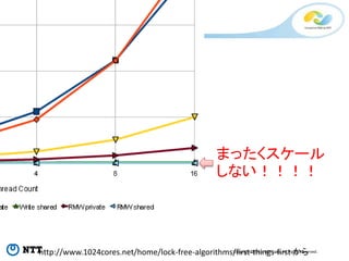 Copyright©2016 NTT corp. All Rights Reserved.http://www.1024cores.net/home/lock-free-algorithms/first-things-first から
まったくスケール
しない！！！！
 