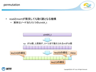 Copyright©2016 NTT corp. All Rights Reserved.
permutation
• readとinsertが衝突しても動く鍵となる機構
• 実体はノード当たり1つのuint64_t
uint64_t
4bit が16個、と見做す、0～15まで数えられるintが16個
nkeyskey[0]の順位
key[1]の順位
key[14]の順位
 