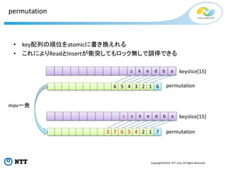 Copyright©2016 NTT corp. All Rights Reserved.
permutation
• key配列の順位をatomicに書き換えれる
• これによりReadとInsertが衝突してもロック無しで調停できる
z k e d b a keyslice[15]
6 5 4 3 2 1 6 permutation
keyslice[15]
3 7 6 5 4 2 1 7 permutation
c z k e d b a
mov一発
 