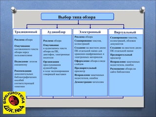 Реклама обзора
Озвучивание
и аудиозапись текста
обзора на ПК,
диктофон, электронные
носители
Организация
прослушивания
аудиообзора
в ходе экспонирования
говорящей выставки
Аудиообзор
Реклама обзора
Сканирование текстов,
иллюстраций
Создание на жестком диске
ПК отдельной папки для
хранения оцифрованных и
электронных материалов
Оформление обзора в виде
слайдов
Предварительный
просмотр
Исправление замеченных
недостатков, ошибок
Демонстрация читателям
Электронный
Сканирование текстов,
иллюстраций, обложек
документов
Создание на жестком диске
ПК отдельной папки
Предварительный
просмотр
Исправление замеченных
недостатков, ошибок
Размещение обзора на
сайте библиотеки
Виртуальный
Реклама обзора
Озвучивание
составленного текста
обзора перед
пользователями
Подведение итогов
сказанному
Рекомендация
дополнительных
библиографических
пособий
соответствующей
тематики
Традиционный
Выбор типа обзораВыбор типа обзора
 
