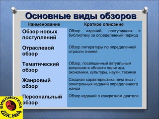 Основные виды обзоровОсновные виды обзоров
НаименованиеНаименование Краткое описаниеКраткое описание
Обзор новых
поступлений
Обзор изданий, поступивших в
библиотеку за определенный период
Отраслевой
обзор
Обзор литературы по определенной
отрасли знания
Тематический
обзор
Обзор, посвященный актуальным
вопросам в области политики,
экономики, культуры, науки, техники
Жанровый
обзор
Сводная характеристика печатных /
электронных изданий определенного
жанра
Персональный
обзор
Обзор изданий о конкретном деятеле
 