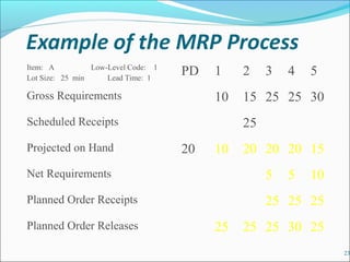 23
Item: A Low-Level Code: 1
Lot Size: 25 min Lead Time: 1
PD 1 2 3 4 5
Gross Requirements 10 15 25 25 30
Scheduled Receipts 25
Projected on Hand 20 10 20 20 20 15
Net Requirements 5 5 10
Planned Order Receipts 25 25 25
Planned Order Releases 25 25 25 30 25
 