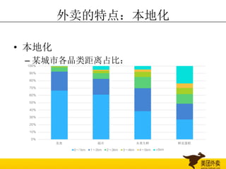 外卖的特点：本地化
•  本地化	
  
– 某城市各品类距离占比：
 