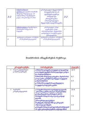 3-2
ნაწერისაშუალო
დონისაა,დავალებას პასუხობს
მხოლოდ ზოგადად და /ან
ნაწილობრივ:არგუმენტები
ცოტაა ან საერთოდ არ არის.
გრამატიკული შეცდომების
რაოდენობა6-სს არ
აღემატება,ლექსიკა
მარტივი და
ერთფეროვანია.
ორთოგრაფიული
შეცდომები თვალშისაცემია.
3-2
1
ნაწერისუსტია ან დაწერილია
მოთხოვნის ნახევარიან
ნაკლები.
გრამატიკული ან/და
ლექსიკური ან/და
ორთოგრაფიული შეცდომები
დაშვებულია თითქმის ყველა
წინადადებაში
1
0
ფურცელი ცარიელია ან ნაწერი
არ პასუხობს დავალებას.
ფურცელი ცარიელია ან ნაწერი
არ პასუხობს დავალებას. 0
მოთხრობის ინსცენირების რუბრიკა
კრიტერიუმები პარამეტრები ქულები
1. სოციო-კულტურული
გარემოს გადმოცემა
ა)შინაარსი გასაგებია,სიუჯეტი ლოგიკურად
ვითარდება,სცენებს შორის გადასვლა კარგია
და მოტივირებულია.
ბ)შინაარსი ზოგადად გასაგებია, მაგრამ არის
ლოგიკური კვანძების დარღვევა სიუჟეტის
განვითარებისას.
გ) შინაარსი გაუგებარია,დარღვეულია
სიუჟეტის ლოგიკური კვანძი
10-9
8-7
6-5
2. სცენიური
კომუნიკაბელურობა
ა) სასცენო მასალის თავისუფლადფლობა
,ურთირთკავშირი,მაღალი არტისტიზმის
დონე,ემოციების გამოხატვის უნარი
ბ)სასცენო მასალის არცთუისე კარგად
ფლობა,
ურთიერთდაულაგებელი
მოქმედება,არტისტიზმი და ემოციები
იშვიათად ვლინდება.
გ)სასცენო მასალას ვერ ფლობს,ერთმანეთტან
არ აქვთ ურთიერთკავშირი,არტისტიზმის
10-8
7-5
4-2
 