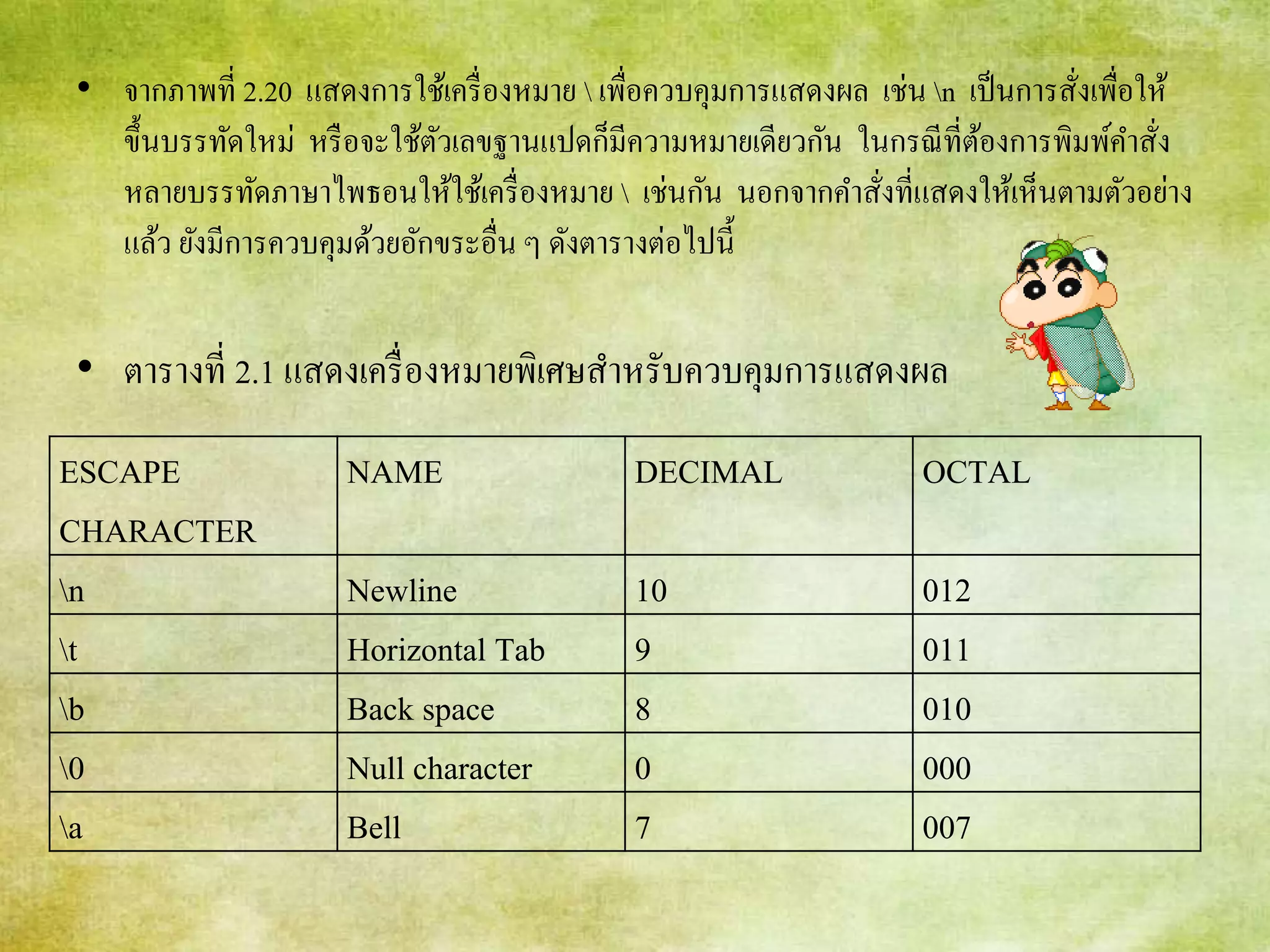 • จากภาพที่ 2.20 แสดงการใช้เครื่องหมาย  เพื่อควบคุมการแสดงผล เช่น n เป็นการสั่งเพื่อให้
ขึ้นบรรทัดใหม่ หรือจะใช้ตัวเลขฐานแปดก็มีความหมายเดียวกัน ในกรณีที่ต้องการพิมพ์คาสั่ง
หลายบรรทัดภาษาไพธอนให้ใช้เครื่องหมาย  เช่นกัน นอกจากคาสั่งที่แสดงให้เห็นตามตัวอย่าง
แล้ว ยังมีการควบคุมด้วยอักขระอื่น ๆ ดังตารางต่อไปนี้
• ตารางที่ 2.1 แสดงเครื่องหมายพิเศษสาหรับควบคุมการแสดงผล
ESCAPE
CHARACTER
NAME DECIMAL OCTAL
n Newline 10 012
t Horizontal Tab 9 011
b Back space 8 010
0 Null character 0 000
a Bell 7 007
 