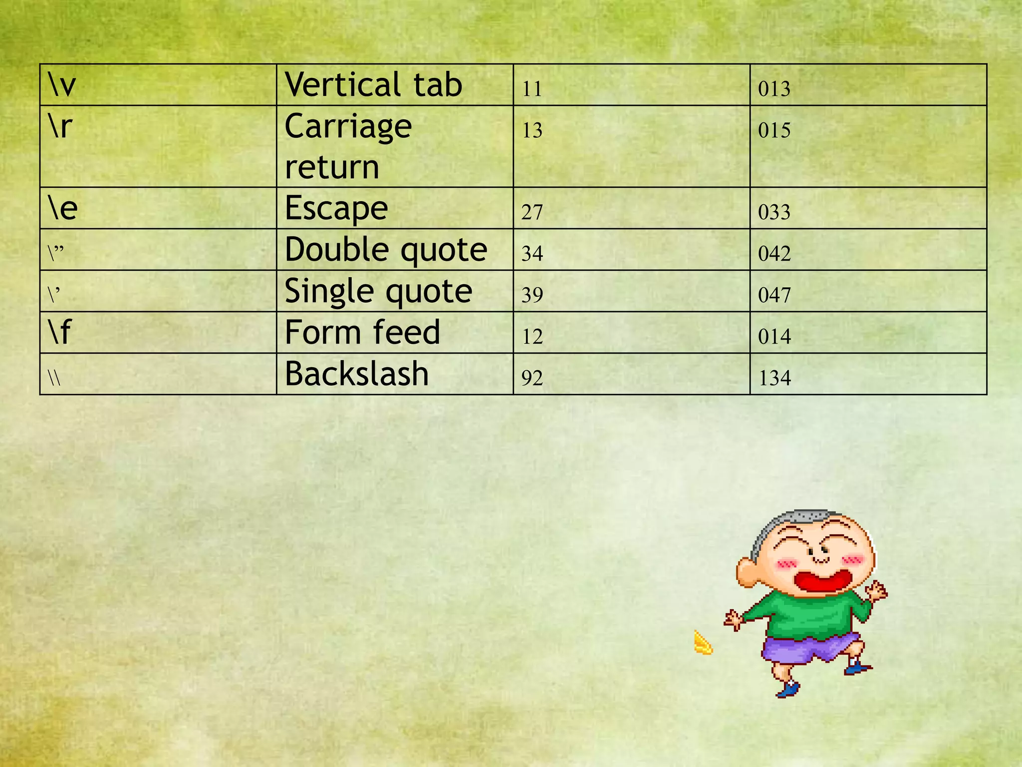 v Vertical tab 11 013
r Carriage
return
13 015
e Escape 27 033
” Double quote 34 042
’ Single quote 39 047
f Form feed 12 014
 Backslash 92 134
 